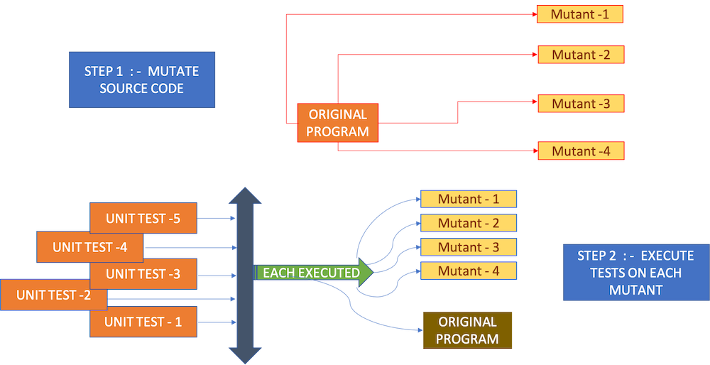 MUTATION ANALYSIS PROCESS