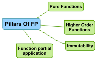 PILLARS OF FP