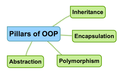 PILLARS OF OOP